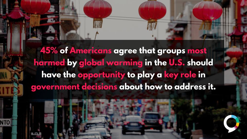 An image of a busy street in Chinatown, San Francisco. Text overlay states, “45% of Americans agree that groups most harmed by global warming in the U.S. should have the opportunity to play a key role in government decisions about how to address it.”