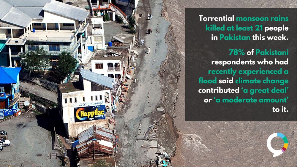 Aerial view of floodwaters in Pakistan’s Swat Valley during the 2010 floods, where people are stranded on patches of land, overlaid with text reading: ‘Torrential monsoon rains killed at least 21 people in Pakistan this week. 78% of Pakistani respondents who had recently experienced a flood said climate change contributed ‘a great deal’ or ‘a moderate amount’ to it.’