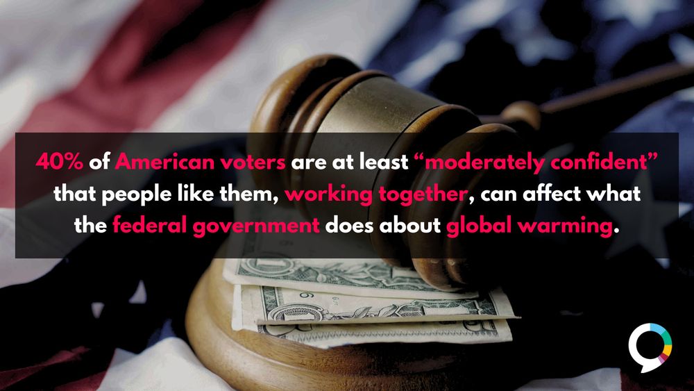 An image of a gavel resting on a dollar bill, with the American flag in the background. Text overlay states, “40% of American voters are at least “moderately confident” that people like them, working together, can affect what the federal government does about global warming.”