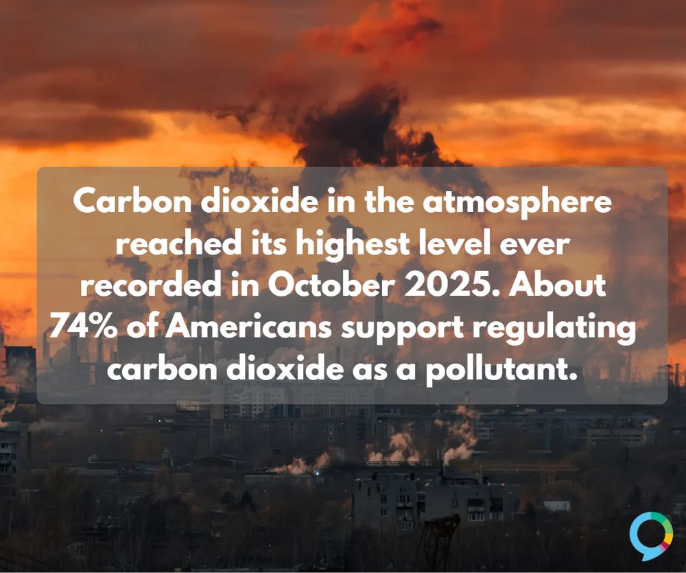 An image of a factory emitting gas, overlaid with the words: “Carbon dioxide in the atmosphere reached its highest level ever recorded in October 2025. About 74% of Americans support regulating carbon dioxide as a pollutant.”