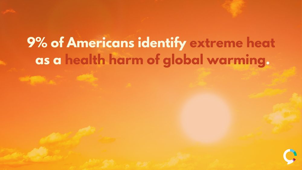 Image of the sun in the sky. Text overlay states, “9% of Americans identify extreme heat as a health harm of global warming.”