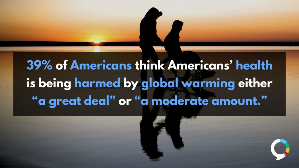 An image showing two people on a beach at sunset, with one person pushing the other in a wheelchair. Text overlay states, “39% of Americans think Americans’ health is being harmed by global warming either ‘a great deal’ or ‘a moderate amount.’”