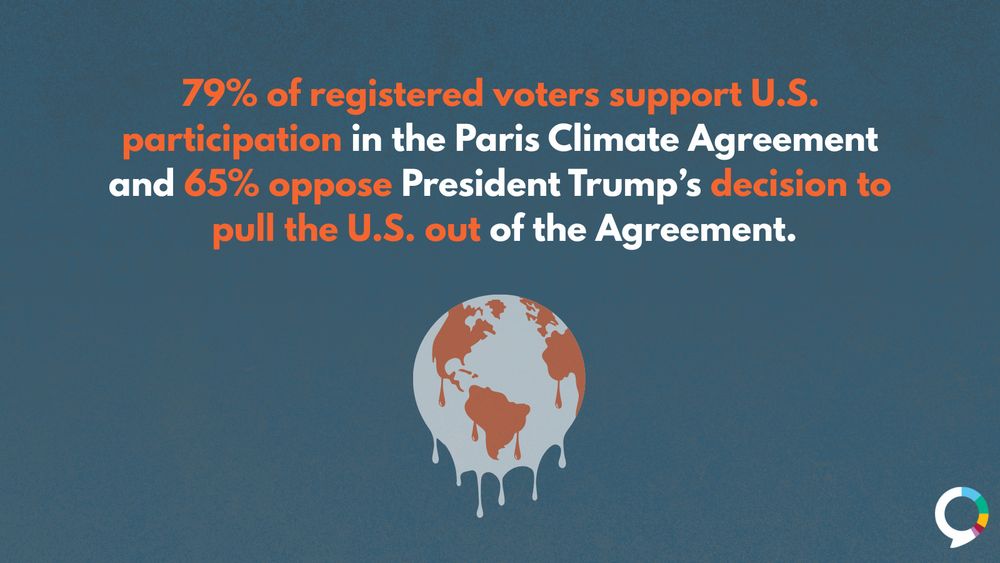 An image of a melting planet. Text states, “79% of registered voters support U.S. participation in the Paris Climate Agreement and 65% oppose President Trump’s decision to pull the U.S. out of the Agreement.”