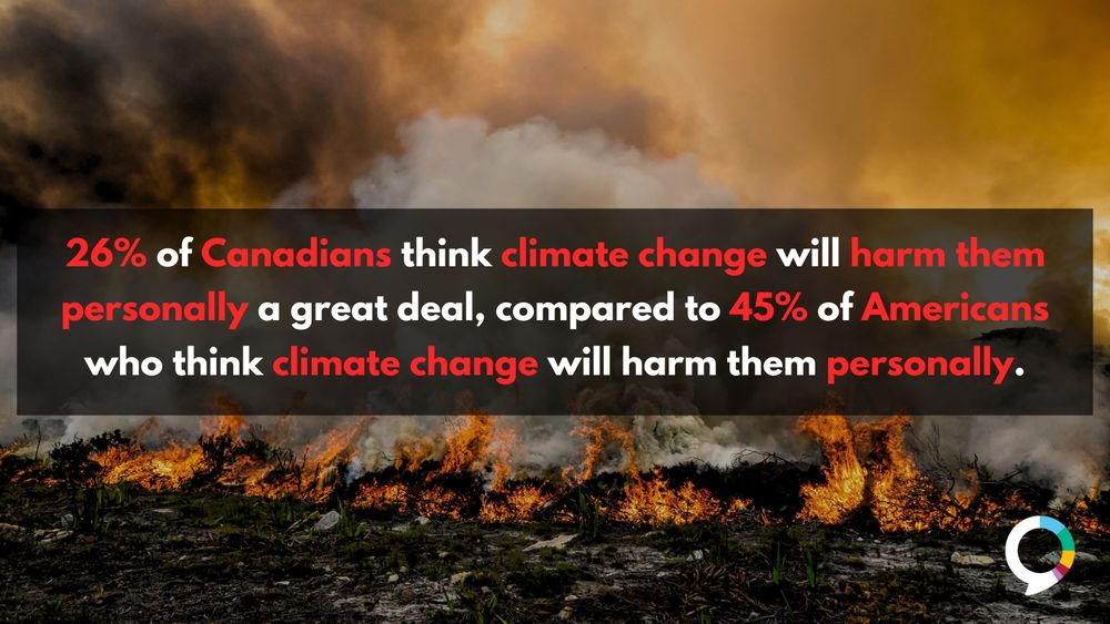 An image showing a developing wildfire. Text overlay states, “26% of Canadians think climate change will harm them personally a great deal, compared to 45% of Americans who think climate change will harm them personally.”