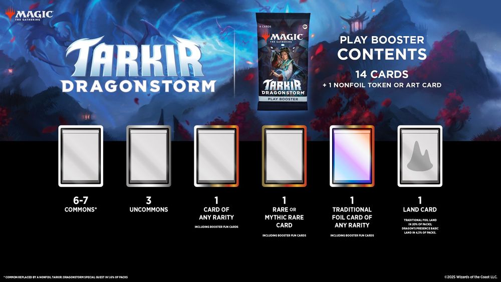Play Booster Contents: 14 Cards + 1 nonfoil token or art card
6-7 commons
3 uncommons
1 card of any rarity
1 rare or mythic rare card
1 traditional foil card of any rarity
1 land card