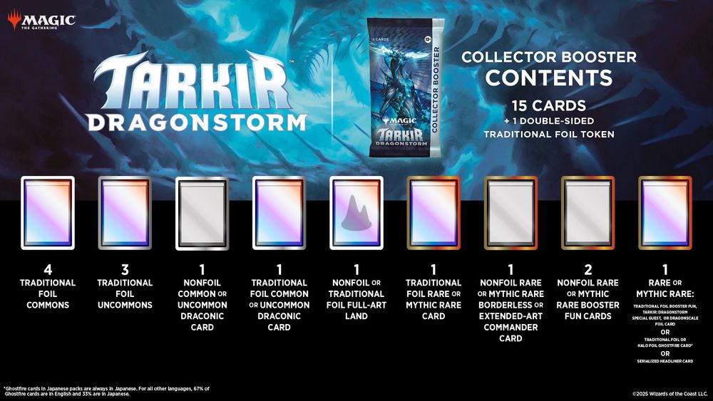 Collector Booster Contents: 15 Cards + 1 Double-Sided Traditional Foil Token
4 Traditional Foil Commons
3 Traditional Foil Uncommons
1 Nonfoil Common or Uncommon Draconic Card
1 Traditional Foil Common or Uncommon Draconic Card
1 Nonfoil or Traditional Foil Full-Art Land
1 Traditional Foil Rare or Mythic Rare Card
1 Nonfoil Rare or Mythic Rare Borderless or Extended-Art Commander Card
1 Nonfoil Rare or Mythic Rare Booster Fun Cards
1 Rare or Mythic Rare