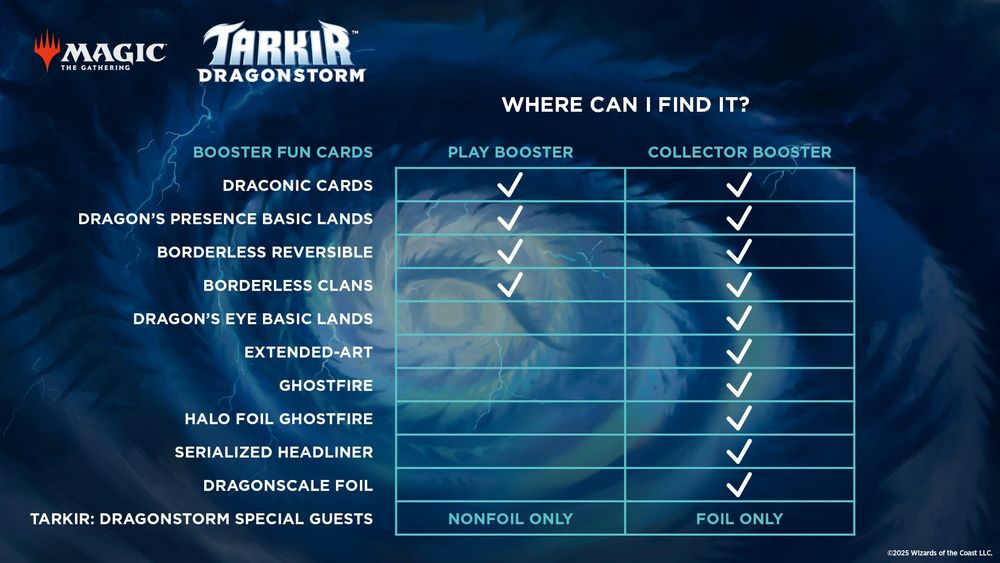 Where can I find it?
Dragonic Cards: Play & Collector Booster
Dragon's Presence Basic Lands: Play & Collector Booster
Borderless Reversible: Play & Collector Booster
Borderless Clans: Play & Collector Booster
Dragon's Eye Basic Lands: Collector Booster
Extended-Art: Collector Booster
Ghostfire: Collector Booster
Halo Foil Ghostfire: Collector
Serialized Headliner: Collector
Dragonscale Foil: Collector
Tarkir: Dragonstorm Special Guests: Play (Nonfoil only), Collector (Foil only)