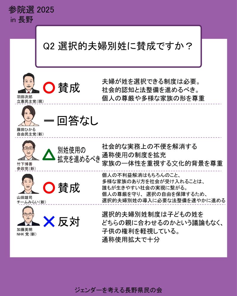 Q2.選択的夫婦別姓に賛成ですか？
羽田二郎→賛成、夫婦が姓を選択できる制度は必要。社会的認知と法整備を進めるべき。個人の尊厳や多様な家族の形を尊重。
藤田ひかる→回答なし
竹下博善→別姓使用の拡充を進めるべき、社会的な実務上の不便を解消する通称使用の制度を拡充、家族の一体性を重視する文化的背景を尊重。　
山田雄司→賛成個人の不利益解消はもちろんのこと、多様な家族のあり方を社会が受け入れることは、誰もが生きやすい社会の実現に繋がる。個人の尊厳を守り、選択の自由を保障するため、選択的夫婦別姓の導入に必要な法整備を速やかに進める
加藤英明→反対選択的夫婦別姓制度は子どもの姓をどちらの親に合わせるのかという議論もなく、子供の権利を軽視している。通称使用拡大で十分