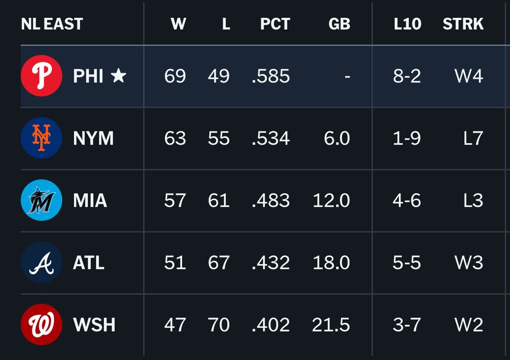 YOUR philadelphia phillies are six (6) games ahead of the lolmets