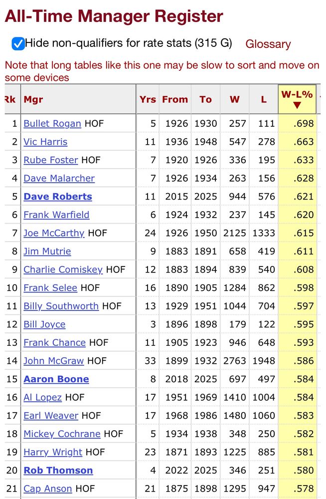 all time manager register sorted by winning percentage shows rob thomson as #20
