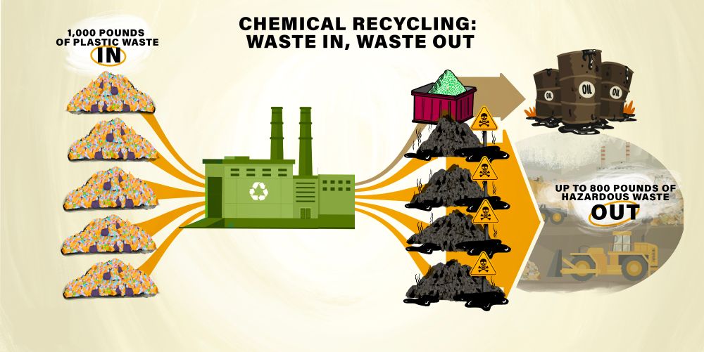 This infographic titled “Chemical Recycling: Waste In, Waste Out” visually critiques the inefficiency and toxicity of chemical recycling processes. On the left, it shows 1,000 pounds of plastic waste being fed into a recycling facility. On the right, the outputs include large piles of hazardous waste, oil barrels, and a label that reads “Up to 800 pounds of hazardous waste OUT.” The graphic uses arrows, danger symbols, and dark smoke to emphasize the environmental risks and minimal benefits of chemical recycling.