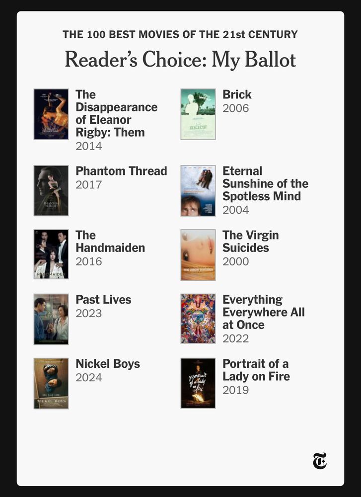 THE 100 BEST MOVIES OF THE 21st CENTURY
Reader's Choice: My Ballot
The Disappearance of Eleanor
Rigby: Them
2014
Phantom Thread
2017
Brick
2006
The Handmaiden
2016
Eternal
Sunshine of the Spotless Mind
2004
The Virgin Suicides
2000
Past Lives
2023
Nickel Boys
2024
Everything
Everywhere All at Once
2022
Portrait of a Lady on Fire
2019