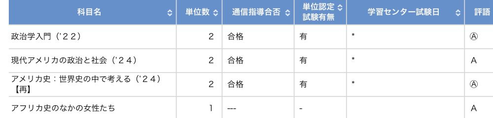 政治学入門（22）Ⓐ
現代アメリカの政治と社会（24）A
アメリカ史：世界史の中で考える（24）
【再】Ⓐ
アフリカ史のなかの女性たち A