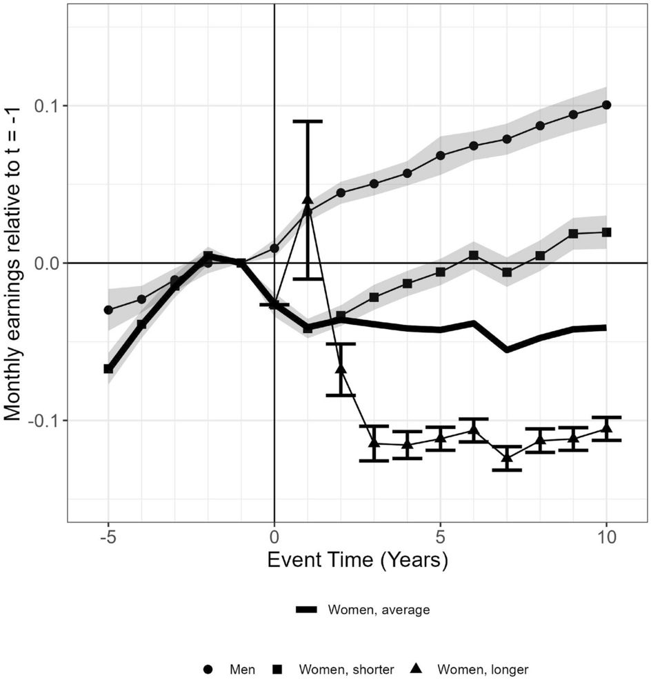 Figure shows event-study coefficients for employed men and average employed women in the sample. After 10 years, employed women are 10pp behind men in monthly earnings. When the sample is split by childcare leave relative to peers, women who had longer than average childcare leaves have lower earnings. Women who had shorter than average childcare leaves have, on average, smaller penalties than average employed women.
