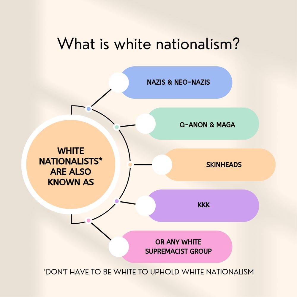 Graphic with text bubbles. Text reads: “What is white nationalism*? White nationalists are also known as: Nazis & neo-Nazis, Q-Anon & MAGA, skinheads, KKK, or any white supremacist group. *Don’t have to be white to uphold white nationalism.” 