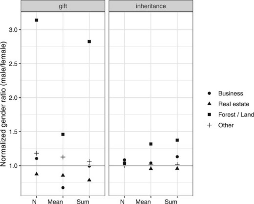 The gender (tax) gap in parental transfers. Evidence from administrative inheritance and gift tax data