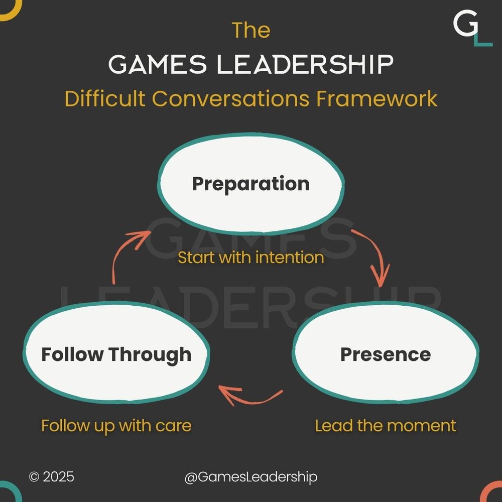 A graphic containing the model for The Games Leadership Difficult Conversations Framework. The main steps - Preparation, Presence and Follow Through - are highlighted in round bubbles, connected by arrows in a triangle formation with a brief explanation of each step underneath.