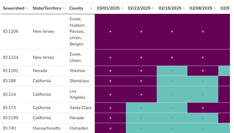 CDC H5 wastewater detections for March 1, 2025.