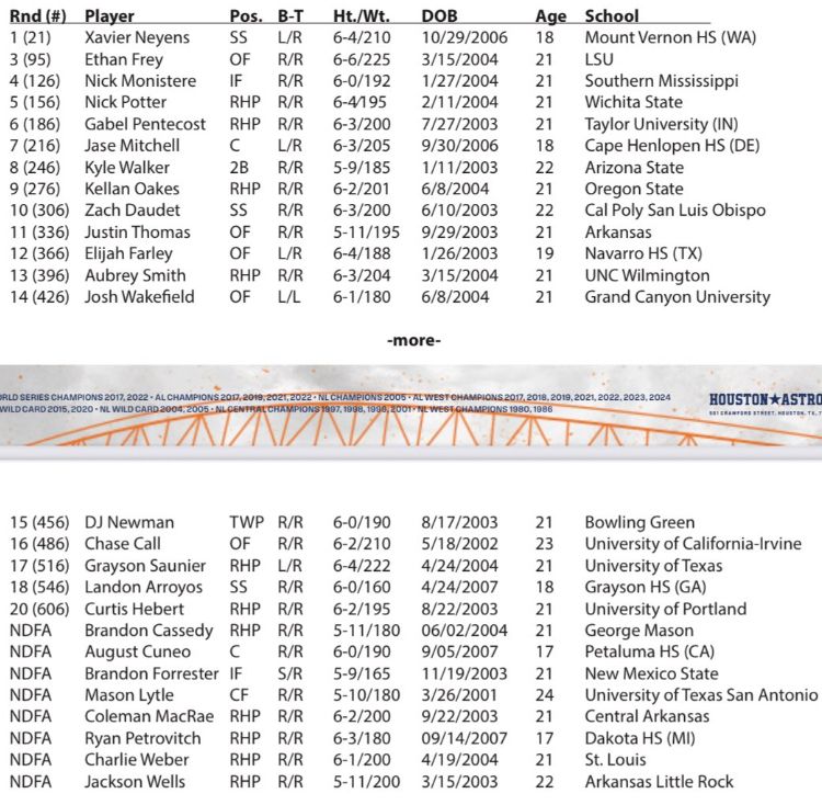 List of 2025 Astros signees