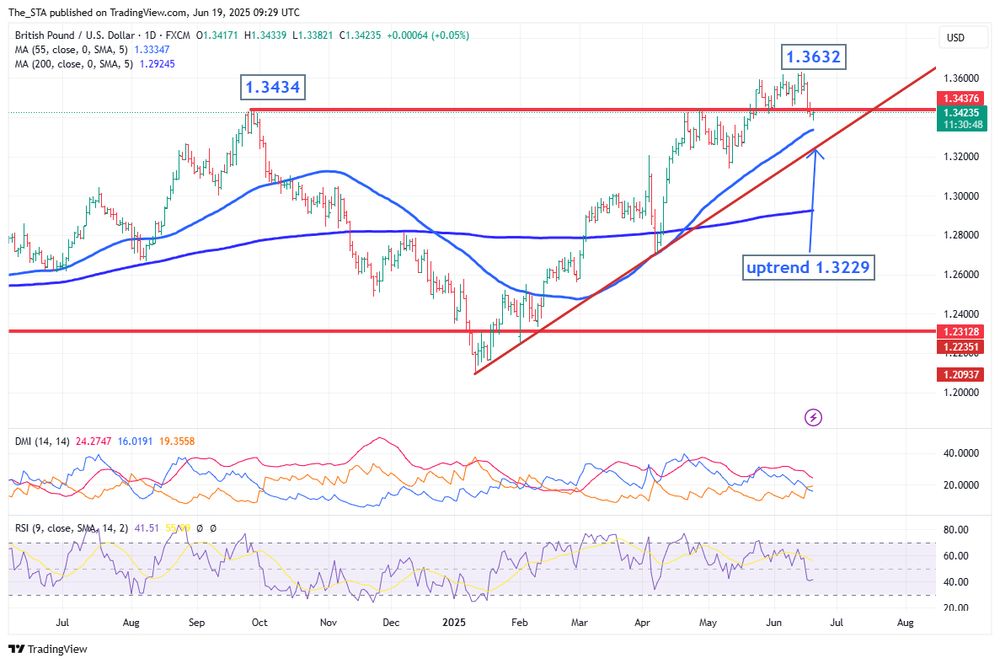 📈 FX Check:
•	EUR/GBP flat at 0.8548
•	GBP/USD steady at $1.3417
📊 Tech View on GBP/USD:
Sterling may have topped near-term around 1.3632, just shy of the 2001 low. Watch the 1.3229 level (the 2025 uptrend) — holding here could mean recent weakness is just a correction. A break below? 🧐 That could hint at a deeper sell-off.
📌 Not investment advice. #Forex #BOE #GBP #Sterling #Markets #InterestRates #GBPUSD
