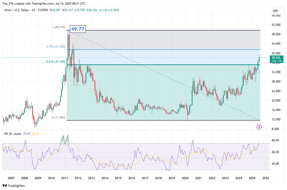 🚀 Silver prices hit 14-year highs, testing key technical levels amid economic and geopolitical uncertainty
Silver has surged past $38.30/oz, marking a strong rebound and putting the spotlight on the critical $40 psychological level. The next major hurdle? $41.55, the 78.6% Fibonacci retracement of the decline from the 2011 peak to the 2020 low. A break here could pave the way for a retest of the $49.77 all-time high set in 2011.
This rally comes as investors position ahead of pivotal US inflation data that could shape the Fed’s rate path. Chair Powell recently signalled inflation may tick higher this summer due to tariff pressures, delaying anticipated rate cuts. Meanwhile, renewed political pressure from President Trump, calling for rates under 1%, is raising fresh concerns around Fed independence.
On the global stage, geopolitical tensions remain high. Trump’s openness to new EU tariff negotiations contrasts with his threat of 100% secondary tariffs on Russia if no Ukraine peace deal is struck within 50 days—adding another layer of uncertainty.
👉 Why it matters:
•	Silver is benefiting both as an industrial metal amid hopes of economic resilience, and as a hedge against inflation and geopolitical risk.
•	These moves highlight the delicate balance central banks face between supporting growth and containing price pressures, all under intense political scrutiny.
📈 Are you watching silver? Would love to hear your views. Not investment advice.
#Silver #Commodities #Markets #Investing #FederalReserve #Inflation #MonetaryPolicy #Geopolitics #RiskManagement
