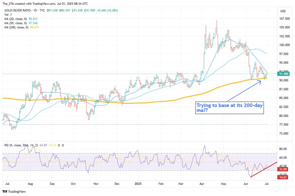 🚀 Gold on the Move?
Gold futures are climbing 📈 — up 1.3% at $3,350.20/oz, +0.5% this week — driven by growing hopes of U.S. interest rate cuts and a weaker dollar. Analysts say the Fed could start easing later this year, and markets now expect at least two rate cuts in 2025. Lower rates typically shine a light on non-yielding assets like gold.
Meanwhile, trade jitters under President Trump & the dollar’s worst H1 since 1973 are boosting gold’s safe-haven appeal.
🔍 On the technical side, spot gold has been stuck in a 3-month sideways grind, but to me, it looks like a bullish consolidation (symmetrical triangle). The gold-silver ratio is stabilizing above its 200-day MA — often a sign gold may start to outperform silver.
When this tight range breaks, moves can be fast & sharp. Keep an eye on gold — a breakout could be near.
(📌 Not investment advice. DYOR!)
#Gold #Investing #Markets #Commodities #Fed #Dollar #SafeHaven #TechnicalAnalysis
