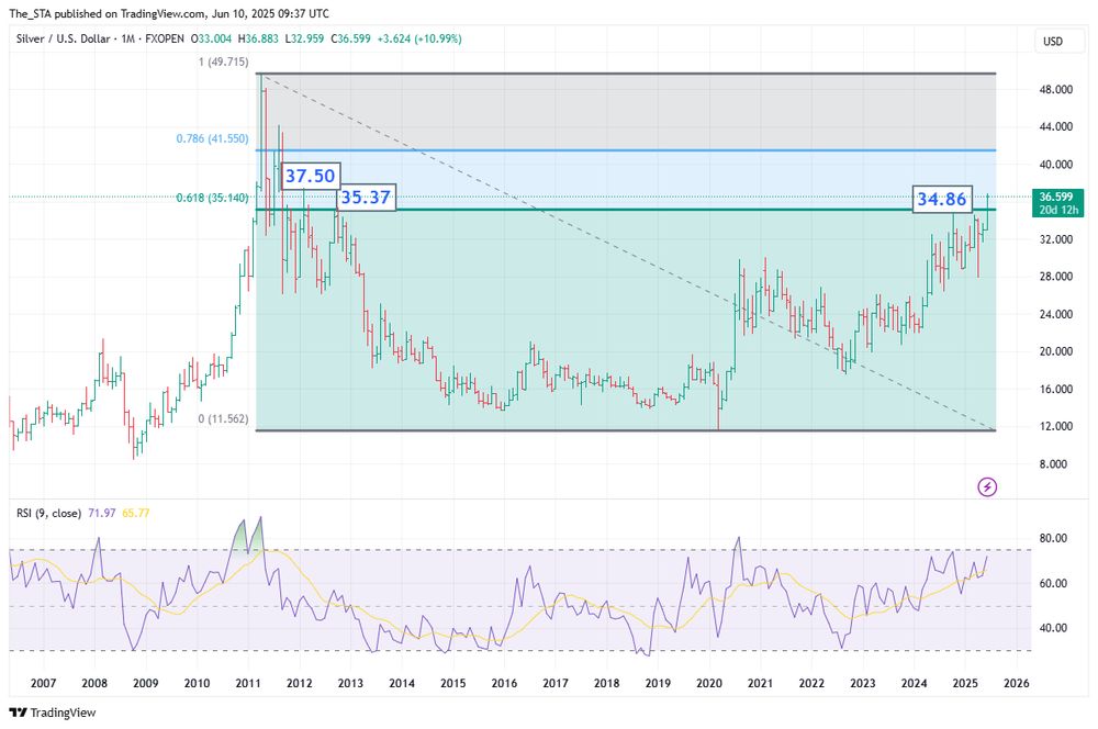 ⚡️ This comes after silver surged to its highest level since 2012, driven by:
•	Gold’s underperformance
•	Strong industrial demand (especially solar)
•	A 15% global supply shortfall in 2024, with another deficit expected in 2025 (Silver Institute)
📈 Technical Outlook: We’ve broken major resistance at $34.86–$35.37, eyeing the $37.50 2012 high. Beyond that? The $41.55 level looms — the 78.6% retracement of the 2011–2020 move.
🗓️ Last update: Dec 3, 2024 — we flagged bullish signals then, and now we’re seeing them play out.
Not investment advice.
#Silver #PreciousMetals #Commodities #Trading #MarketUpdate #Gold #SolarEnergy #USChina #TechnicalAnalysis