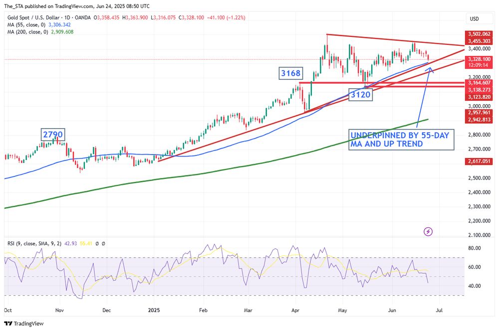 🏛️ Safe Haven Unwinds
Gold had surged as high as $3,450 during peak war tensions. But with peace prospects on the table, investors are pivoting back to risk — leaving gold to cool off from war-driven highs.
📊 What’s Next for Gold?
Volatility isn't done yet. Despite ceasefire talk, fresh attacks and geopolitical uncertainty could reignite demand for bullion. On the charts, gold is sitting just above its 55-day ma and uptrend at 3306/3296 – this has underpinned the market since the beginning of 2025. Failure here would allow for a deeper correction to the 3120 May low and 3168 April peak.
⚠️ Caution for Gold Bulls
Until there’s confirmed peace, gold may continue to see sharp swings. Add in Powell’s testimony this week and a packed economic calendar — and you've got a recipe for more turbulence in precious metals.
Not investment advice.
#Gold #XAUUSD #Markets #SafeHaven #Geopolitics #Ceasefire #Trading
