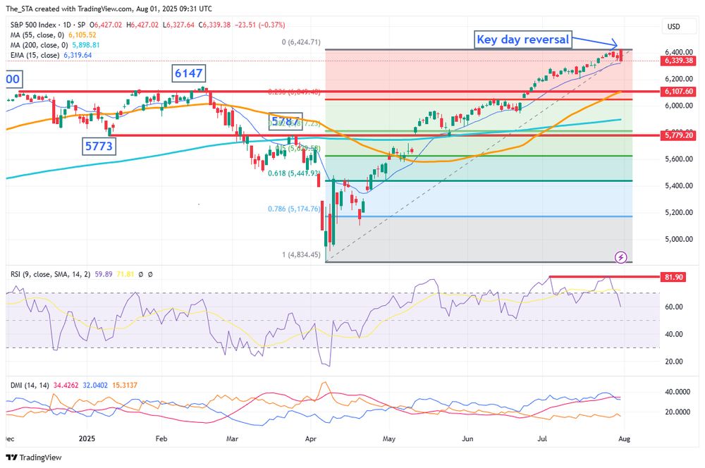 👀 Today’s close will be crucial — if we finish below 6281, there’s scope for a potential key weekly reversal too.

⚠️ Not investment advice.