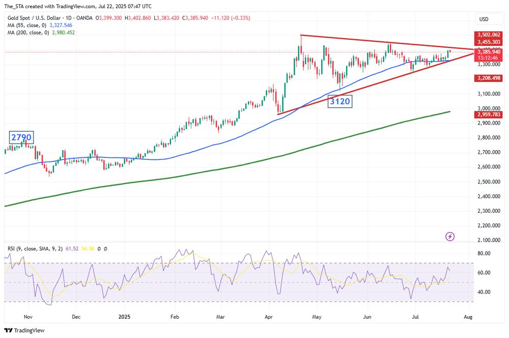 📈 Gold Hits 1-Month High Amid Trade Uncertainty & Fed Expectations 🪙
Gold prices surged Tuesday, reaching their highest level in over a month as a weaker U.S. dollar and lower Treasury yields boosted demand for the precious metal.
🔹 Trade Talks in Focus: With the August 1 tariff deadline looming, investors are watching closely as negotiations stall. The EU is prepping broader countermeasures, signaling fading hopes for a deal with Washington.
🔹 Central Bank Watch:
•	ECB expected to hold rates at 2.0% during July 24 meeting.
•	Fed policy meeting next week; markets see a 59% chance of a September rate cut — bullish for gold.
📊 Technical View:
Gold is stuck in a 3-month sideways range, capped at 3420. A breakout could retest the April high at 3500. Key support is at 3325 — must hold to keep bullish momentum alive.
Not investment advice.
💬 Is gold gearing up for a breakout? Let us know your thoughts below! 👇
#Gold #Markets #Trading #Fed #ECB #Commodities #Investing #TechnicalAnalysis

