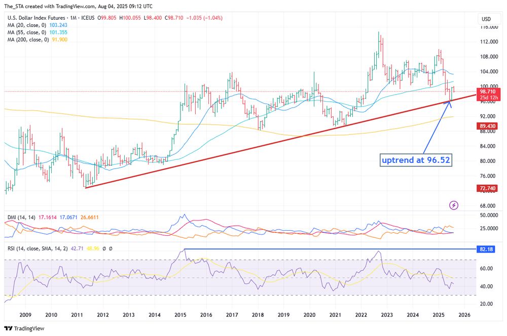 📉 Dollar Wobbles – But Is It Just Short-Term Noise? 📈
After a turbulent Friday driven by weak U.S. jobs data and political interference in statistical reporting, the U.S. dollar is staging a modest rebound to kick off the week.
Key developments:
🔹 Jobs shock: July payrolls missed estimates, and downward revisions wiped out 258k jobs over May and June.
🔹 Fed cut expectations spike: Markets now price in ~90% chance of a September rate cut.
🔹 Political pressure mounts: Trump’s firing of the BLS Commissioner and the surprise resignation of Fed Governor Kugler fuel uncertainty around the Fed’s independence.
💡 Technical Perspective
Despite Friday's sell-off, the bigger picture matters. On the monthly chart, DXY (Dollar Index) is still holding above a long-term uptrend support dating back to 2011, currently around 96.52.
This level acts as a structural anchor. While the short-term narrative is bearish, as long as the dollar holds above this line, there’s room for recovery over the longer term. Not investment advice
🧭 Don’t let the noise drown out the trend. Macro drives the mood, but technicals reveal the map.
#Forex #USD #TechnicalAnalysis #Markets #Fed #Macro #TradingStrategy #Finance #DXY #LinkedInMarkets
