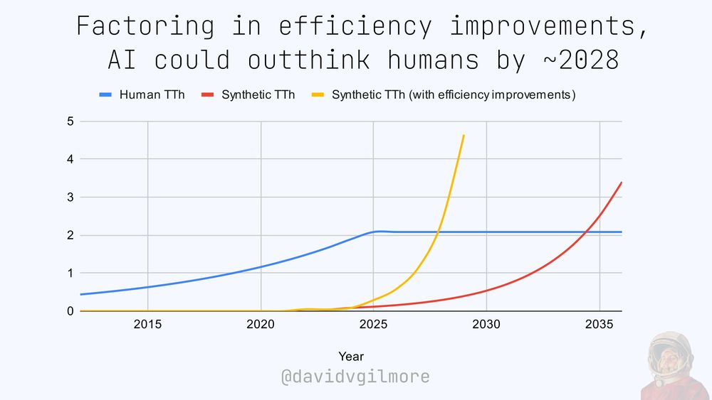 When will AI outthink humans?