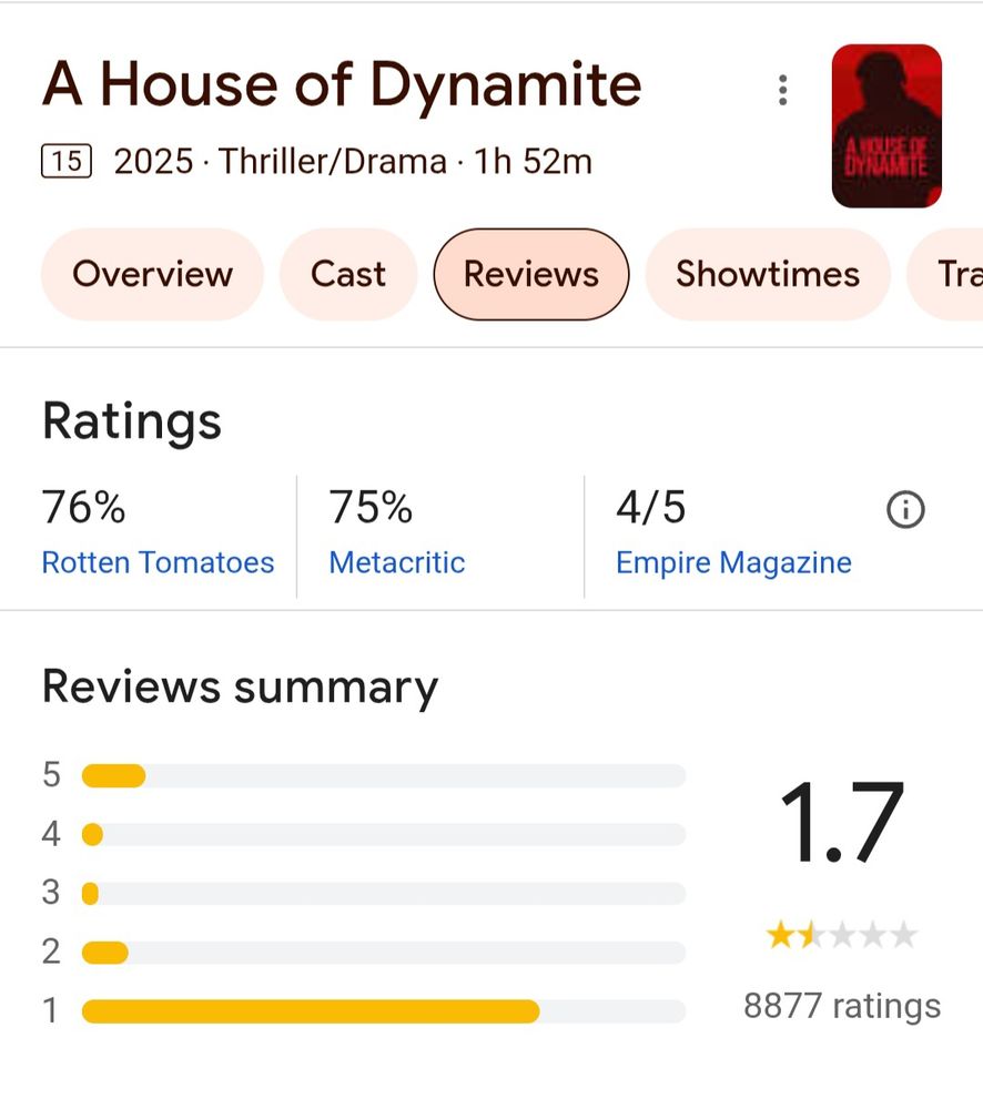 Google shows A House of Dynamite has a rating of 1.7/5 from 8877 user reviews. Showing quite the opposite sentiment,  Rotten Tomatoes shows that 76% of critic reviews were positive. 