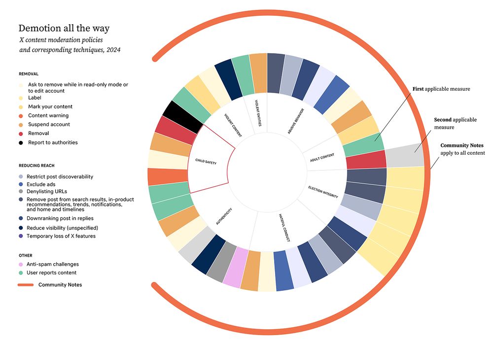 Circular infographic titled "Demotion all the way" showing X (Twitter) content moderation policies and techniques for 2024. The chart is divided into three main sections: Removal, Reducing Reach, and Other. Color-coded segments represent different moderation actions such as asking to remove content, labeling, content warnings, suspending accounts, removing posts, reporting to authorities, restricting discoverability, excluding ads, and applying Community Notes. The chart includes categories like Child Safety, Adult Content, Election Integrity, and Authentication. An orange arc surrounds the circular diagram, highlighting the Community Notes feature as a key moderation tool.
