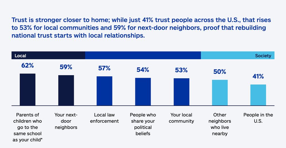 Bar graph showing trust levels across different groups, ranging from local to broader societal contexts. The percentages of trust are: 62% for parents of children who go to the same school, 59% for next-door neighbors, 57% for local law enforcement, 54% for people who share political beliefs, 53% for local community, 50% for other nearby neighbors, and 41% for people in the U.S. overall. The graph demonstrates a gradient from darker blue (more local/intimate connections) to lighter blue (broader societal connections), illustrating how trust decreases as the social circle widens.
