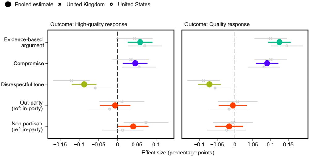 Comparative forest plot showing effect sizes for different communication attributes across two outcomes: High-quality response and Quality response. The plot compares data from the United Kingdom and United States, with colored dots representing different categories: Evidence-based argument (green), Compromise (purple), Disrespectful tone (green), Out-party interaction (red), and Non-partisan interaction (red). Each category has a central dot and error bars showing the range of effect sizes, with a vertical dashed line at zero representing no effect. The x-axis shows effect size in percentage points, ranging from approximately -0.15 to 0.15.