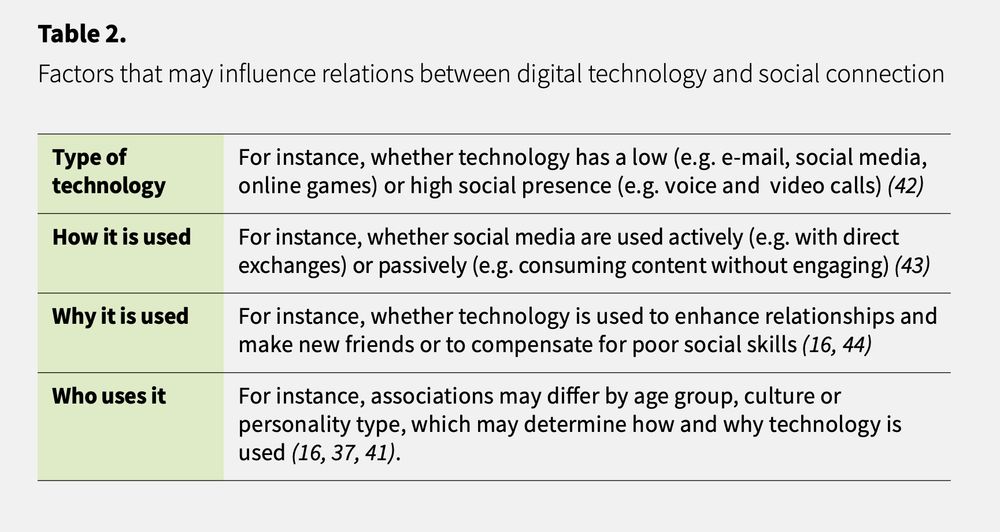 Table 2: Factors that may influence relations between digital technology and social connection. The table has four rows with green headers: Type of technology (whether technology has low social presence like email, social media, online games, or high social presence like voice and video calls), How it is used (whether social media are used actively with direct exchanges or passively by consuming content without engaging), Why it is used (whether technology is used to enhance relationships and make new friends or to compensate for poor social skills), and Who uses it (associations may differ by age group, culture or personality type, which may determine how and why technology is used). Each row includes citation numbers in parentheses.