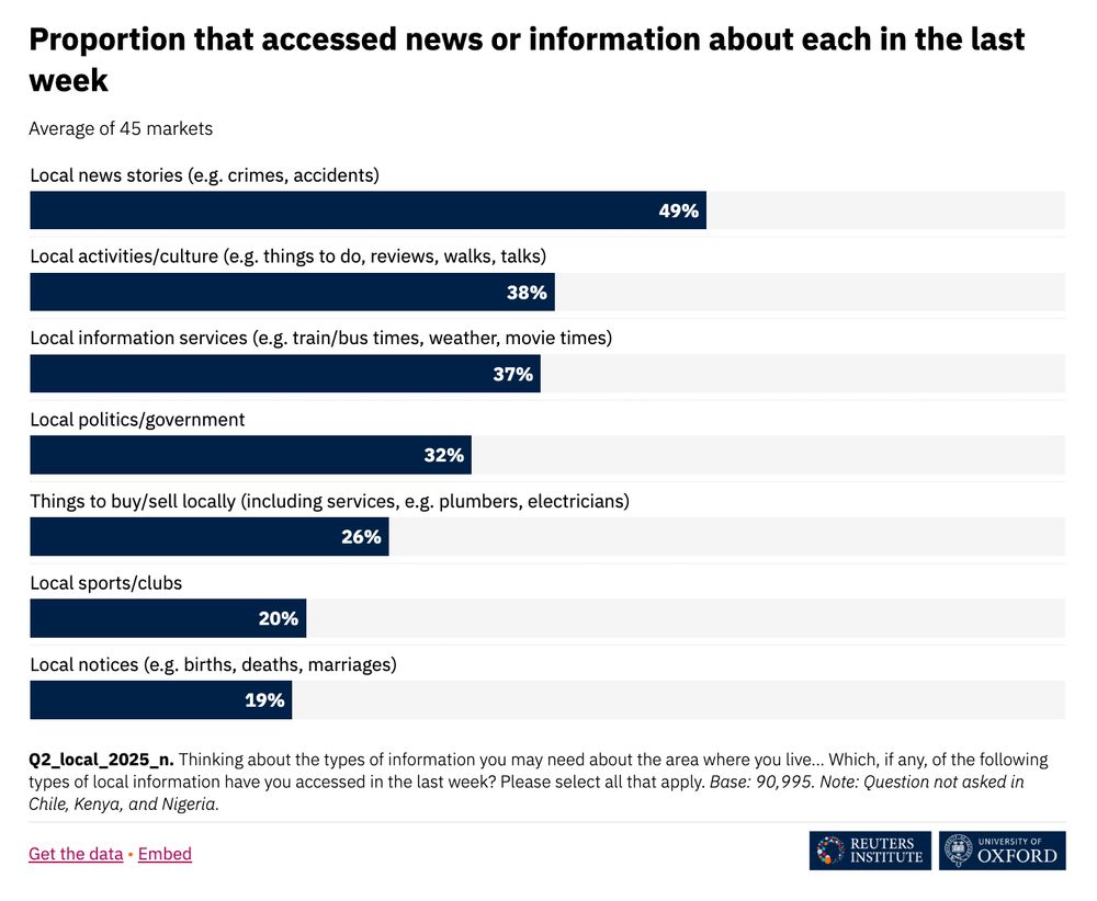 Bar chart showing proportion of people who accessed different types of local news and information in the last week, averaged across 45 markets. Local news stories (crimes, accidents) leads at 49%, followed by local activities/culture (things to do, reviews, walks, talks) at 38%, local information services (train/bus times, weather, movie times) at 37%, local politics/government at 32%, things to buy/sell locally including services like plumbers and electricians at 26%, local sports/clubs at 20%, and local notices such as births, deaths, and marriages at 19%. Data from Reuters Institute and University of Oxford, based on 90,995 respondents, excluding Chile, Kenya, and Nigeria.