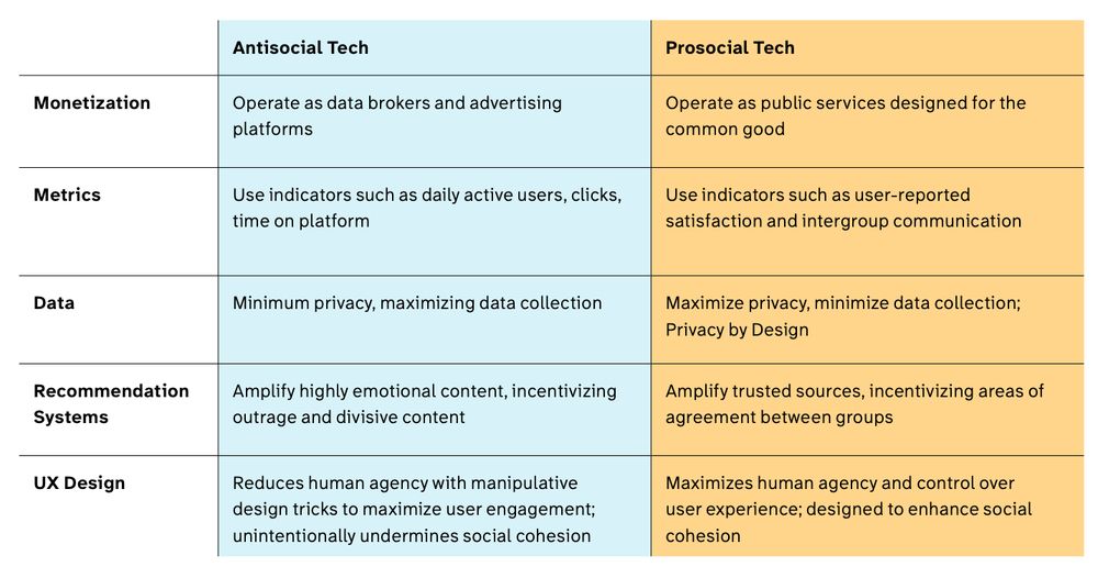 A comparison table with two columns contrasting "Antisocial Tech" (left, in light blue) and "Prosocial Tech" (right, in light orange/yellow). The table has 5 rows comparing different aspects:
Monetization: Antisocial tech operates as data brokers and advertising platforms, while prosocial tech operates as public services designed for the common good.
Metrics: Antisocial tech uses indicators such as daily active users, clicks, and time on platform, while prosocial tech uses indicators such as user-reported satisfaction and intergroup communication.
Data: Antisocial tech involves minimum privacy and maximizing data collection, while prosocial tech maximizes privacy, minimizes data collection, and employs Privacy by Design.
Recommendation Systems: Antisocial tech amplifies highly emotional content, incentivizing outrage and divisive content, while prosocial tech amplifies trusted sources and incentivizes areas of agreement between groups.
UX Design: Antisocial tech reduces human agency with manipulative design tricks to maximize user engagement and unintentionally undermines social cohesion, while prosocial tech maximizes human agency and control over user experience and is designed to enhance social cohesion.