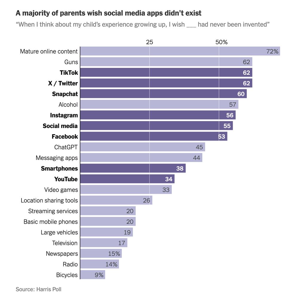 Bar graph titled "A majority of parents wish social media apps didn't exist" showing percentage of parents who wish certain technologies had never been invented. Top items include Mature online content (72%), Guns (62%), TikTok (62%), X/Twitter (62%), and Snapchat (60%). Lower on the list are technologies like Streaming services (20%), Basic mobile phones (20%), Large vehicles (19%), Television (17%), Newspapers (15%), Radio (14%), and Bicycles (9%). The survey question reads: "When I think about my child's experience growing up, I wish __ had never been invented". Source is attributed to Harris Poll.