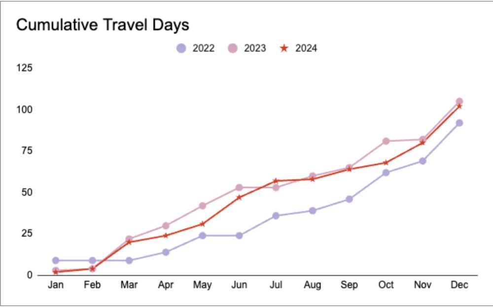 Graph showing cumulative travel days - the x axis shows months of the year and lines show increasing number of days over the year for three years: 2022, 2023, and 2024. 2023 and 2024 show similar patterns but 2022 is lower than both.