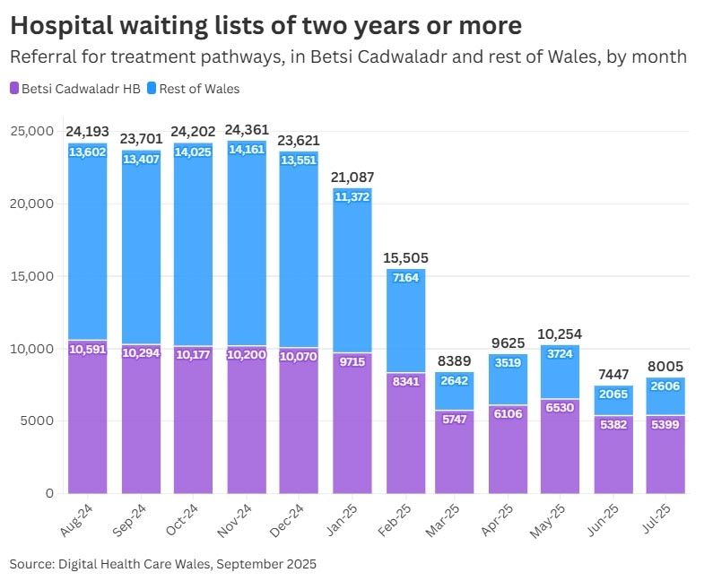 Chart showing drop in 2yr hospital waiting lists in Wales, highlighting Betsi Cadwaldr health board and the rest of Wales