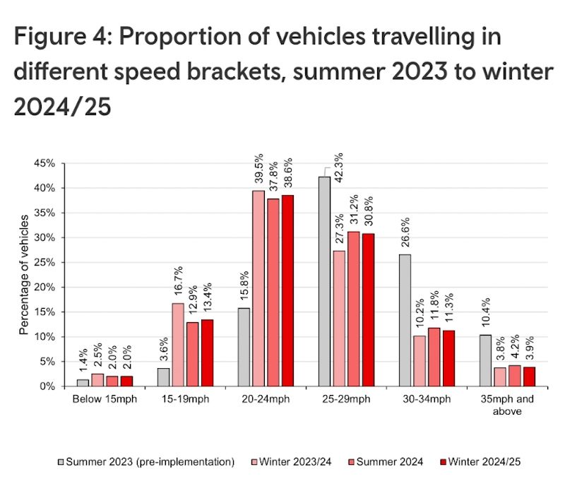 Chart showing 38% of drivers keeping to between 20-24mph compared to 16% before change