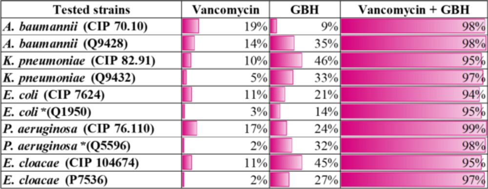 The effect of combinations of a glyphosate-based herbicide with various clinically used antibiotics on phenotypic traits of Gram-negative species from the ESKAPEE group - Scientific Reports