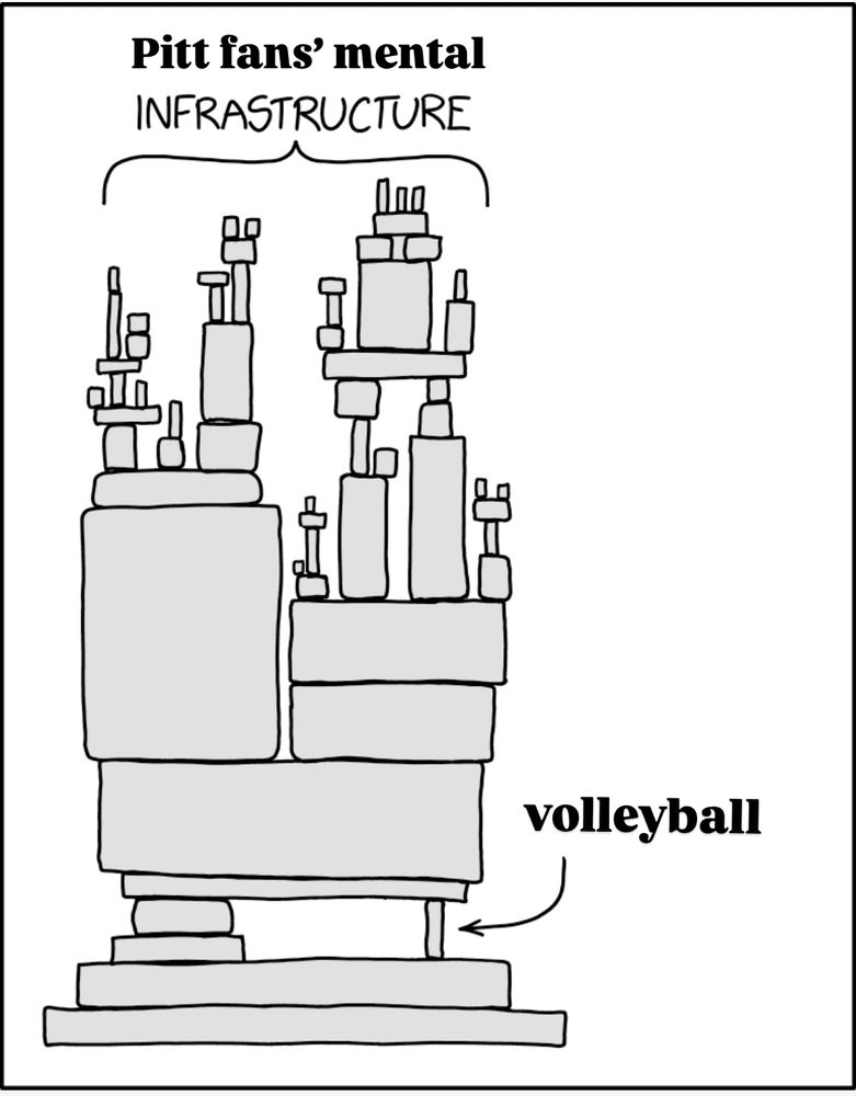 a large tower of blocks supported by one absurdly tiny load bearing pillar. The tower is labeled “Pitt Fans’ mental infrastructure” and the small load-bearing pillar is labeled “volleyball”