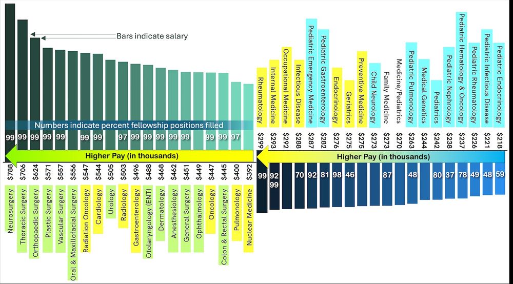 Figure showing 20 highest and 20 lowest paid specialties. The top 20 mostly surgical or adult medicine, the bottom 20 mostly pediatrics. The figure also shows that the top 20 fill close to 99% of their training slots, whereas the bottom 20 only fill 40-60% of their slots.