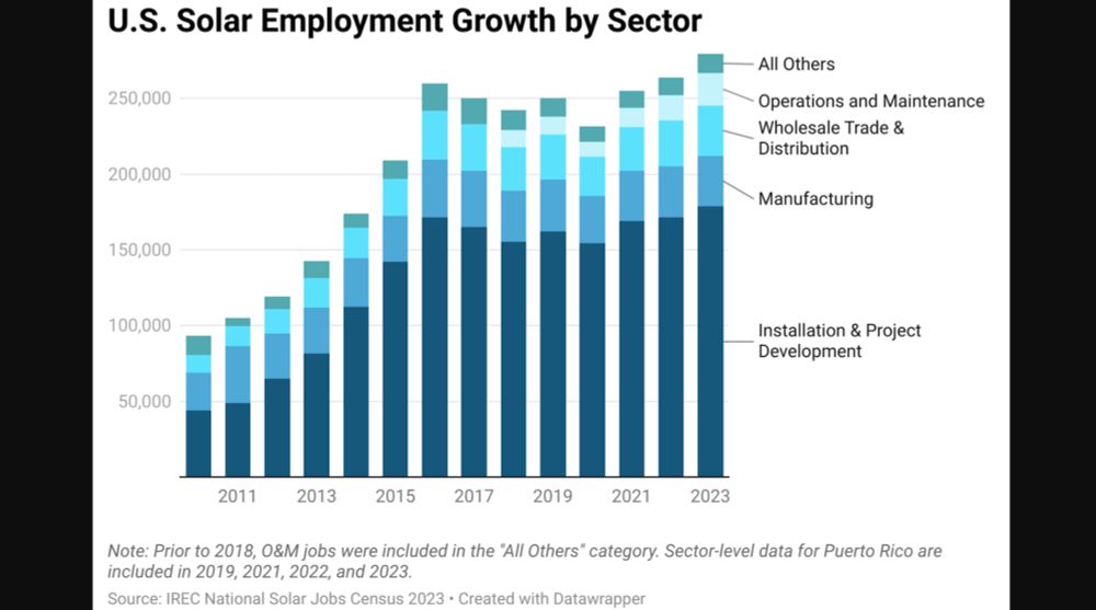 15,564 Solar Jobs Added in USA Last Year, Reaching Record 279,447–454,136 Solar Workers - CleanTechnica