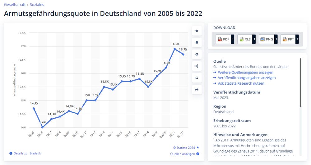Armutsgefährdungsquote in Deutschland von 2005 bis 2022