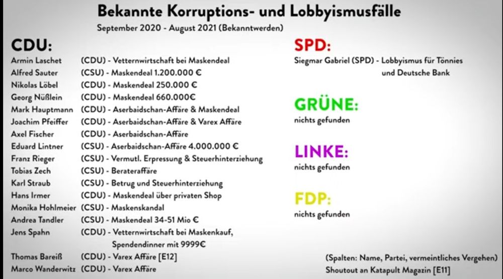 Bekannte Korruptions- und Lobbyismusfälle
September 2020 - August 2021 (Bekanntwerden)
SPD:
Siegmar Gabriel (SPD) - Lobbyismus für Tönnies
und Deutsche Bank
CDU:
Armin Laschet
(CDU) - Vetternwirtschaft bei Maskendeal
Alfred Sauter
(CSU) - Maskendeal 1.200.000 €
Nikolas Löbel
(CDU) - Maskendeal 250.000 €
Georg Nüßlein
(CDU) - Maskendeal 660.000€
Mark Hauptmann
(CDU) - Aserbaidschan-Affäre & Maskendeal
Joachim Pfeiffer
(CDU) - Aserbaidschan-Affäre & Varex Affäre
Axel Fischer
(CDU) - Aserbaidschan-Affäre
Eduard Lintner
(CSU) - Aserbaidschan-Affäre 4.000.000 €
Franz Rieger
(CSU) - Vermutl. Erpressung & Steuerhinterziehung
Tobias Zech
(CSU) - Berateraffäre
Karl Straub
(CSU) - Betrug und Steuerhinterziehung
Hans Irmer
(CDU) - Maskendeal über privaten Shop
Monika Hohlmeier (CSU) - Maskenskandal
Andrea Tandler
(CSU) - Maskendeal 34-51 Mio €
Jens Spahn
(CDU) - Vetternwirtschaft bei Maskenkauf, Spendendinner mit 9999C
Thomas Bareiß
(CDU) - Varex Affäre [E12]
Marco Wanderwitz (CDU) - Varex Affäre
GRÜNE:
nichts gefunden
LINKE:
nichts gefunden
FDP:
nichts gefunden
(Spalten: Name, Partei, vermeintliches Vergehen)
Shoutout an Katapult Magazin [E11]