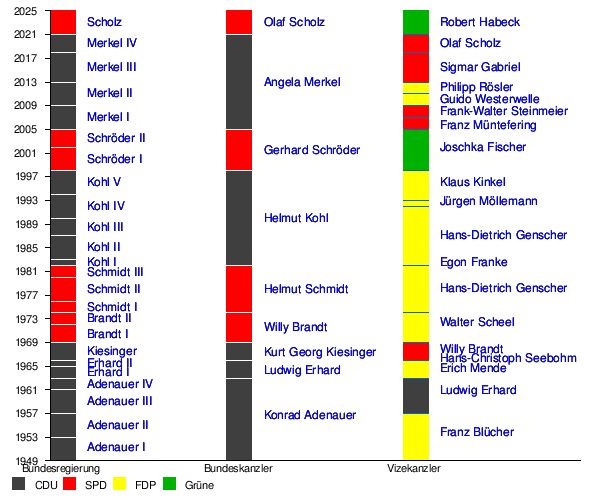 Wer hat wann regiert 